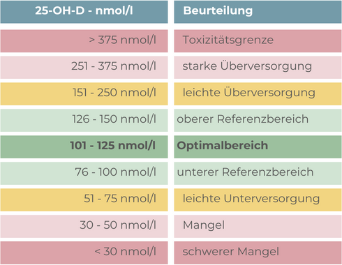 Referenzwerte zur Beurteilung der Vitamin D Versorgung - Vitamin D das Sonnenschein-Vitamin - Vitmaine für den Herbst von Grollmann TCM in Bochum